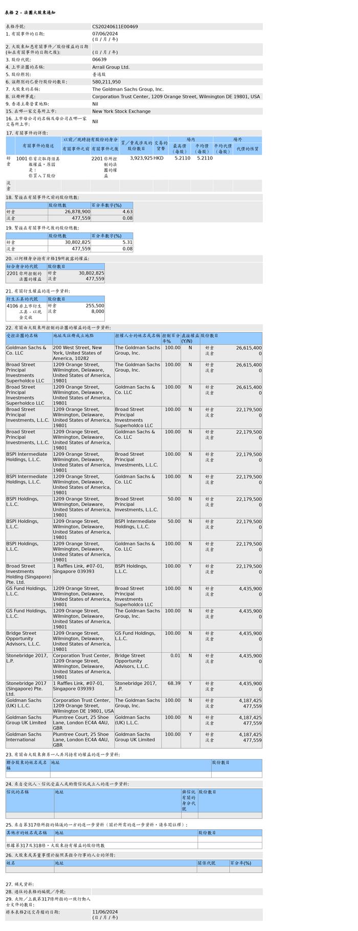 瑞尔集团(06639.HK)获高盛增持392.39万股普通股股份，价值约2,044.76万港元