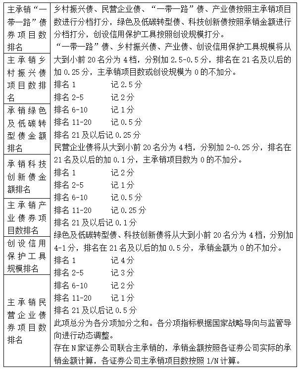 别再犯低级错误！债券项目申报质量差会被扣分！