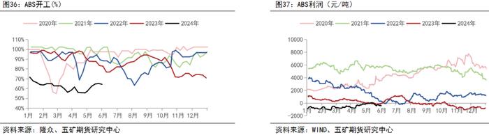 半年报 | 苯乙烯：格局决定价格中枢，关注纯苯供应回归速度