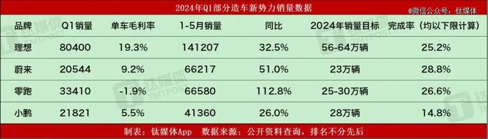 各大造车新势力战况如何？