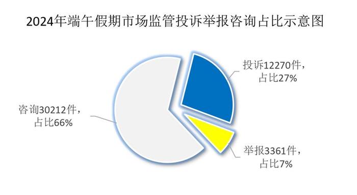 端午假期12270件消费投诉，近九成涉及线上消费，粽子投诉“降温”