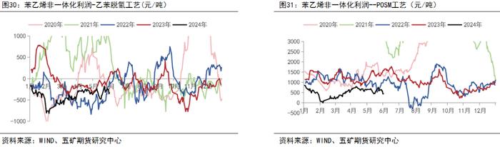 半年报 | 苯乙烯：格局决定价格中枢，关注纯苯供应回归速度