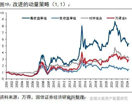 【国信策略】基于行业动量策略构建投资组合