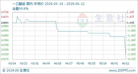 6月12日生意社一乙醇胺基准价为10220.00元/吨