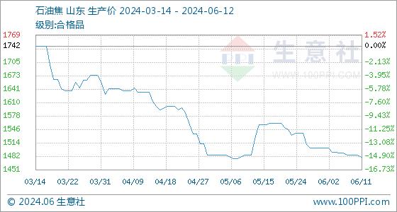 6月12日生意社石油焦基准价为1480.25元/吨