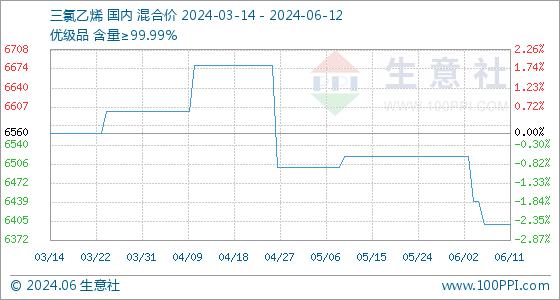 6月12日生意社三氯乙烯基准价为6400.00元/吨