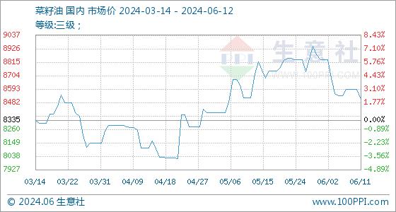 6月12日生意社菜籽油基准价为8511.67元/吨