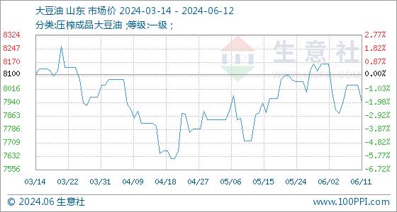 6月12日生意社大豆油基准价为7942.00元/吨