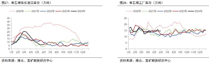 半年报 | 苯乙烯：格局决定价格中枢，关注纯苯供应回归速度