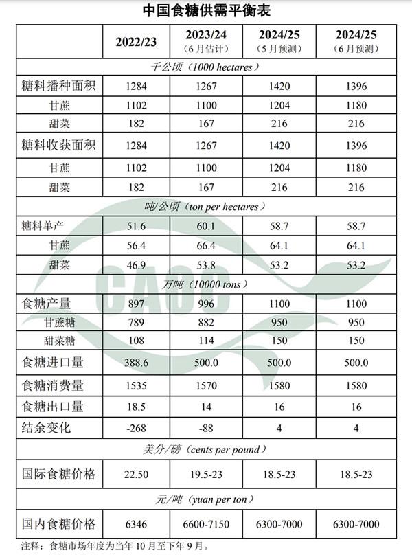 2024年6月中国农产品供需形势分析（食糖）