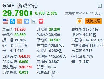 游戏驿站一度跌超7% 通过配股7500万筹集资金21.4亿美元