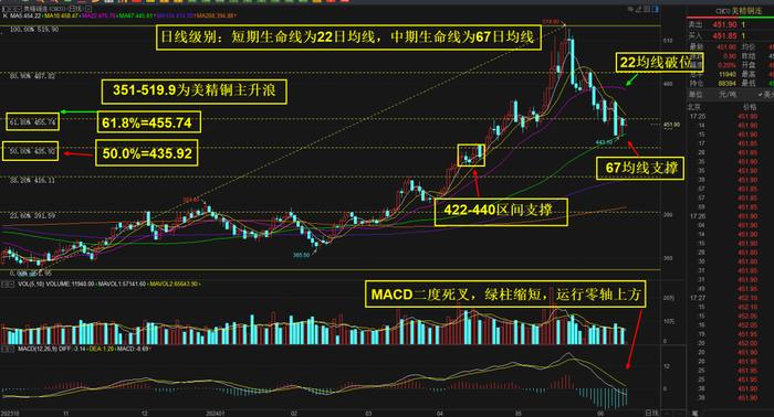 沪铜：大涨后的短期连续回调，趋势变弱了？（关注沪铜2408合约）