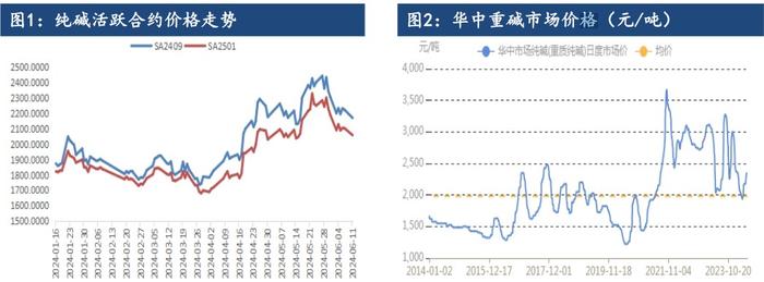 纯碱需求端自身利润不足 期价或将偏弱运行