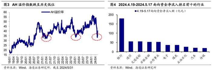 【海外市场月报】AH溢价显著缩窄后怎么看港股？（吴信坤、王正鹤）