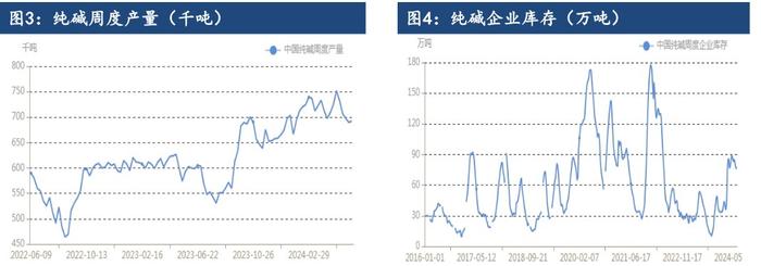 纯碱需求端自身利润不足 期价或将偏弱运行