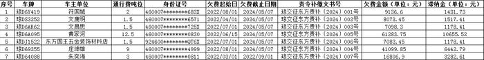 海南省交通规费征稽局东方分局发布公告七则