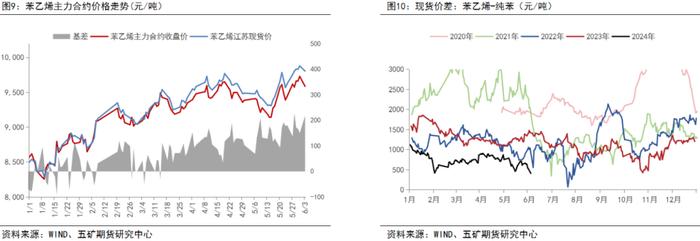 半年报 | 苯乙烯：格局决定价格中枢，关注纯苯供应回归速度