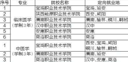 免学费住宿费+适当发放生活补助 陕西农村订单大专医学生连招3年