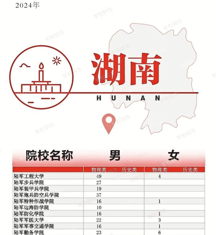 重磅！2024年陆军院校招收普通高中毕业生计划来了