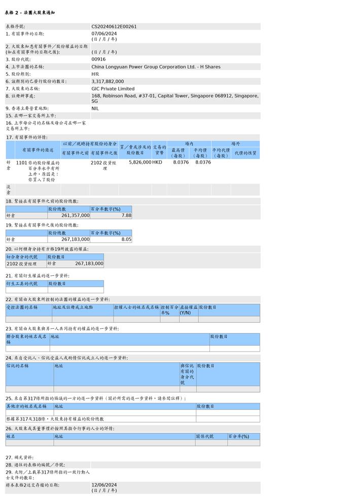 龙源电力(00916.HK)获新加坡政府投资公司增持582.6万股H股股份，价值约4,682.71万港元