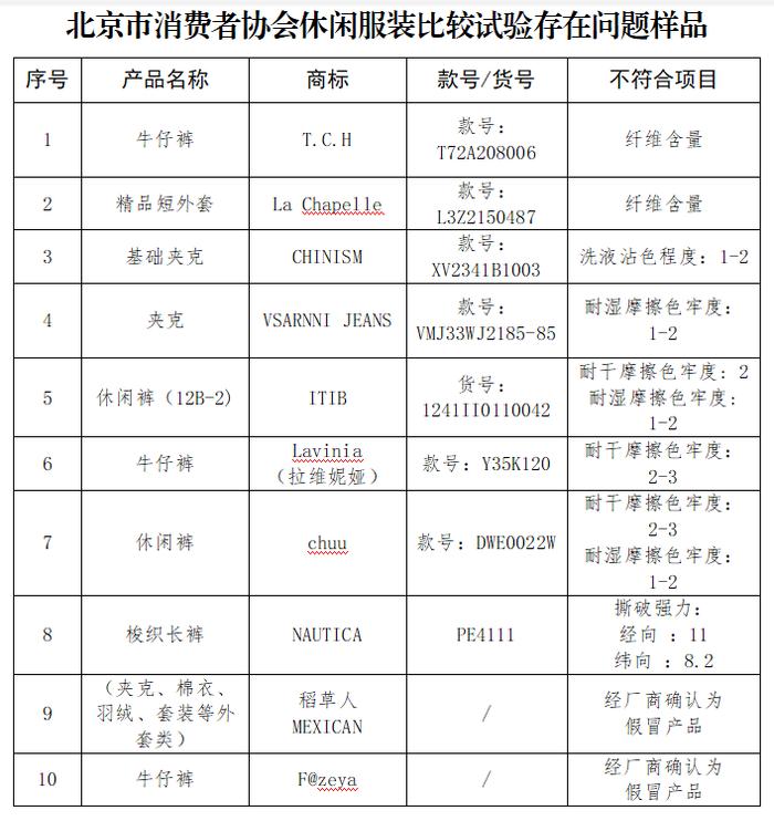 北京市消协发布休闲服装比较试验结果 诺帝卡、拉夏贝尔等10件样品存在质量问题 2件样品为冒牌货