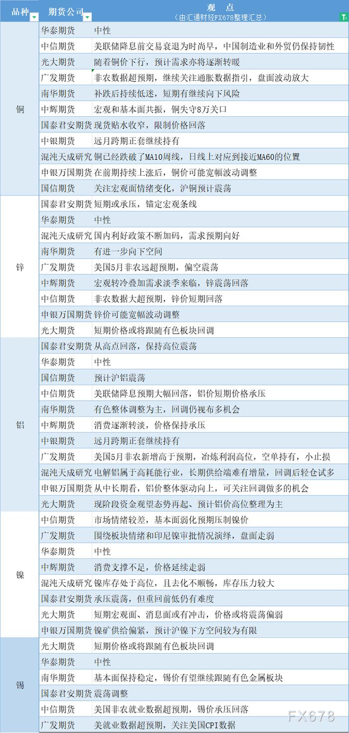 期货公司观点汇总一张图：6月12日有色系（铜、锌、铝、镍、锡等）