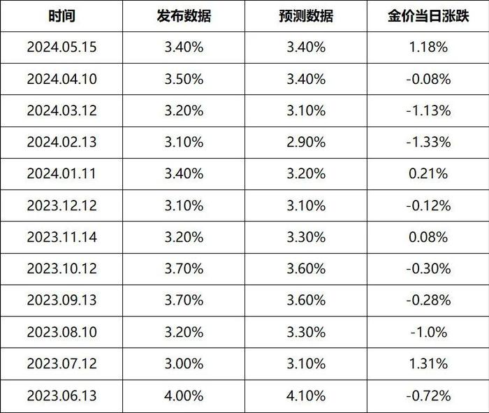 黄金价格震荡修复，美国CPI即将发布，现在还买黄金吗？