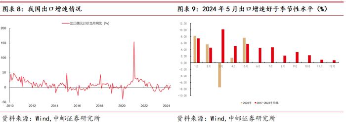 中邮·宏观|假期旅游热度有所降温，短期出口韧性犹在