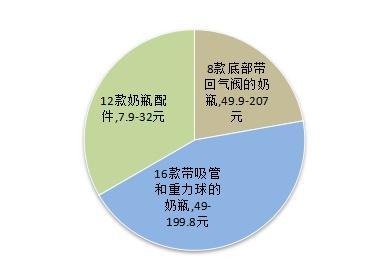 有娃必读！36款奶瓶及配件大比拼，这1款竟然会倒吸……