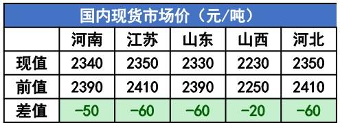 尿素市场心态转弱 甲醇价格呈现区域性走势