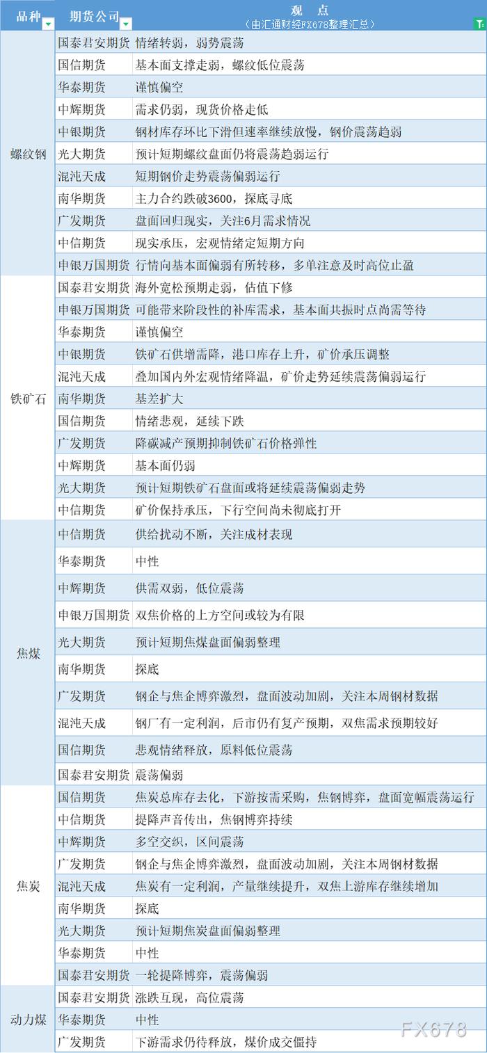 期货公司观点汇总一张图：6月12日黑色系（螺纹钢、焦煤、焦炭、铁矿石、动力煤等）