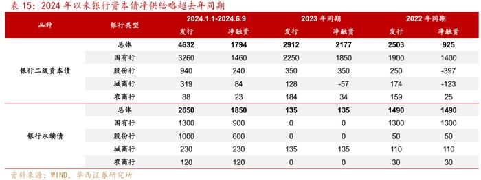 越发越多的中长久期信用债，怎么配？