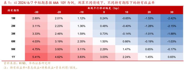 越发越多的中长久期信用债，怎么配？