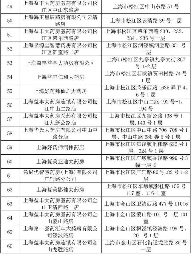 上海市拟新增医保定点医疗机构、零售药店和长期护理保险定点护理服务机构