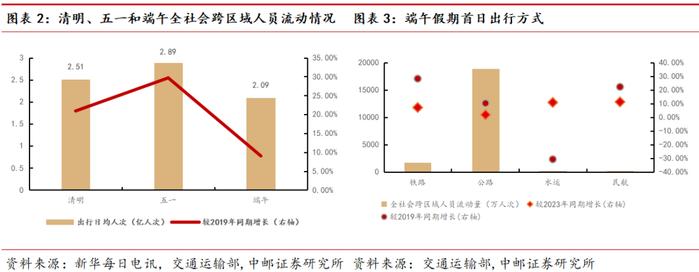 中邮·宏观|假期旅游热度有所降温，短期出口韧性犹在