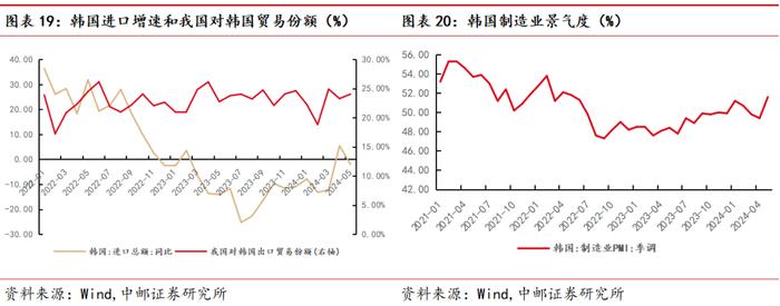 中邮·宏观|假期旅游热度有所降温，短期出口韧性犹在