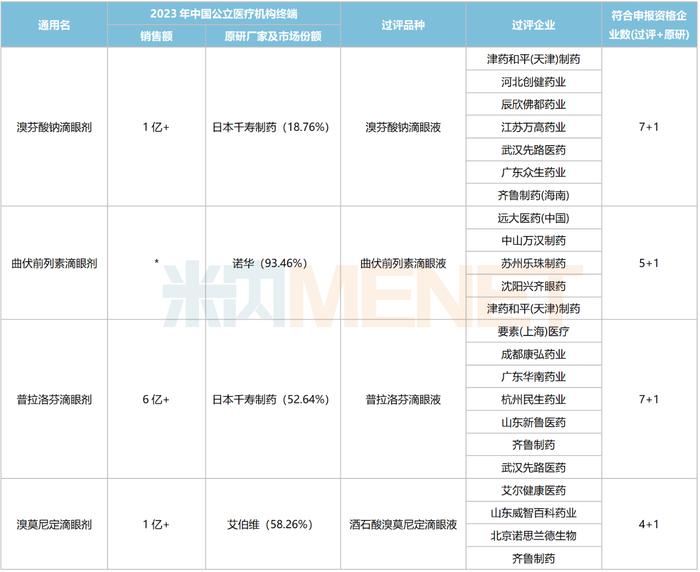 第十批集采4个滴眼剂备战！140亿市场齐鲁发力，眼科“一哥”易主，独家品种大涨130%