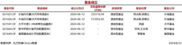 今日5只基金公告成立