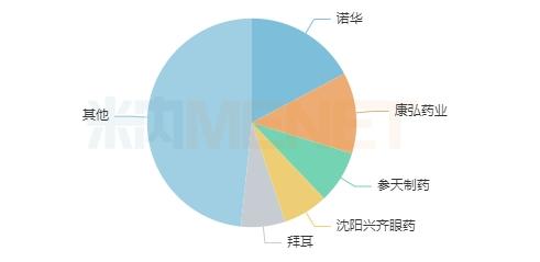 第十批集采4个滴眼剂备战！140亿市场齐鲁发力，眼科“一哥”易主，独家品种大涨130%