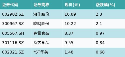 ETF最前线 | 嘉实中证大农业ETF(516550)下跌0.16%，养鸡主题走弱，湘佳股份上涨2.3%