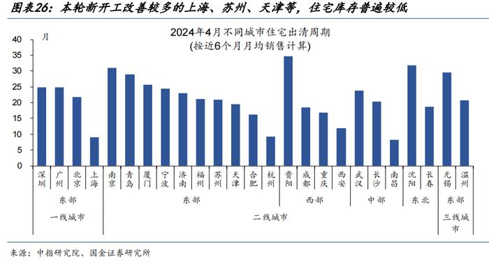 地产新开工，传递“积极”信号？（国金宏观·赵伟团队）