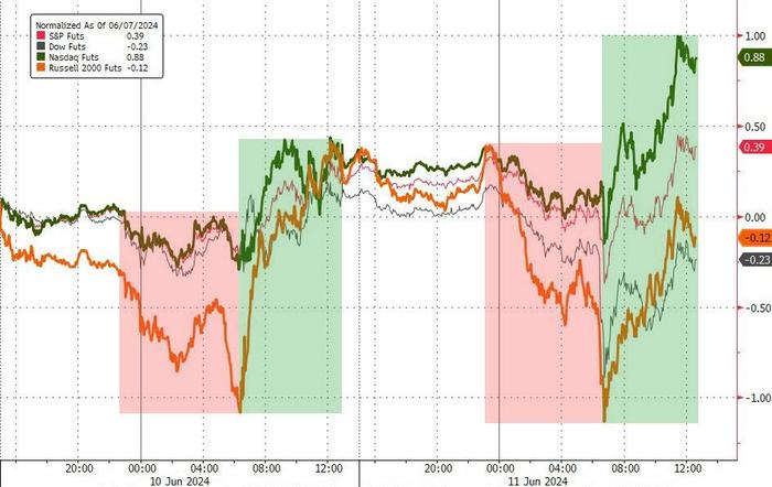 美国股债齐涨迎接“超级星期三”：华尔街期待今晚CPI能先奏凯歌？