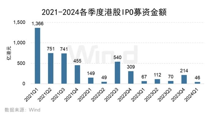 2024，港股IPO开始回暖了吗？