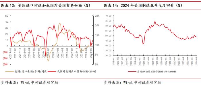 中邮·宏观|假期旅游热度有所降温，短期出口韧性犹在