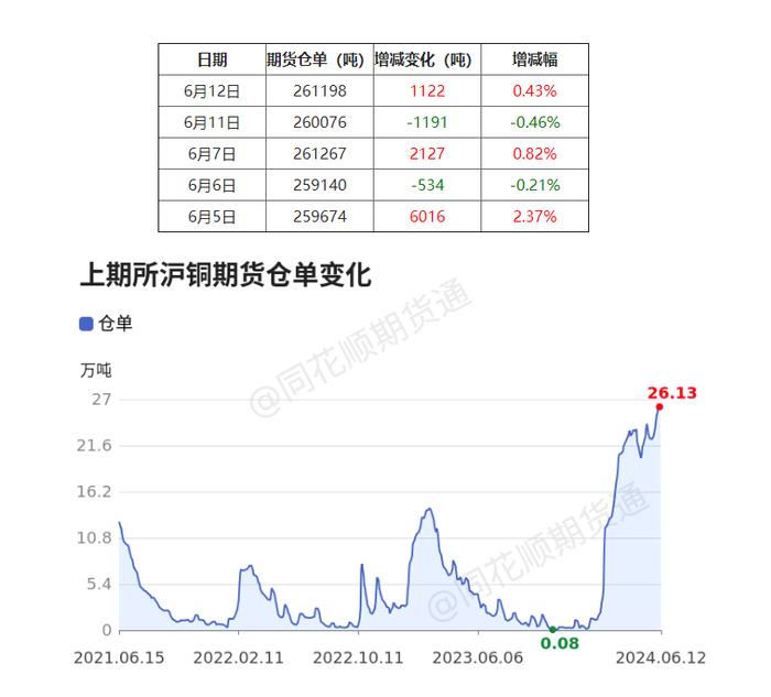 沪铜：大涨后的短期连续回调，趋势变弱了？（关注沪铜2408合约）