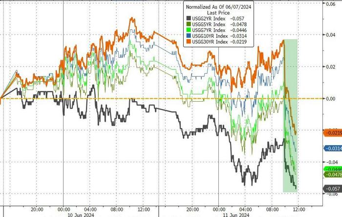 美国股债齐涨迎接“超级星期三”：华尔街期待今晚CPI能先奏凯歌？