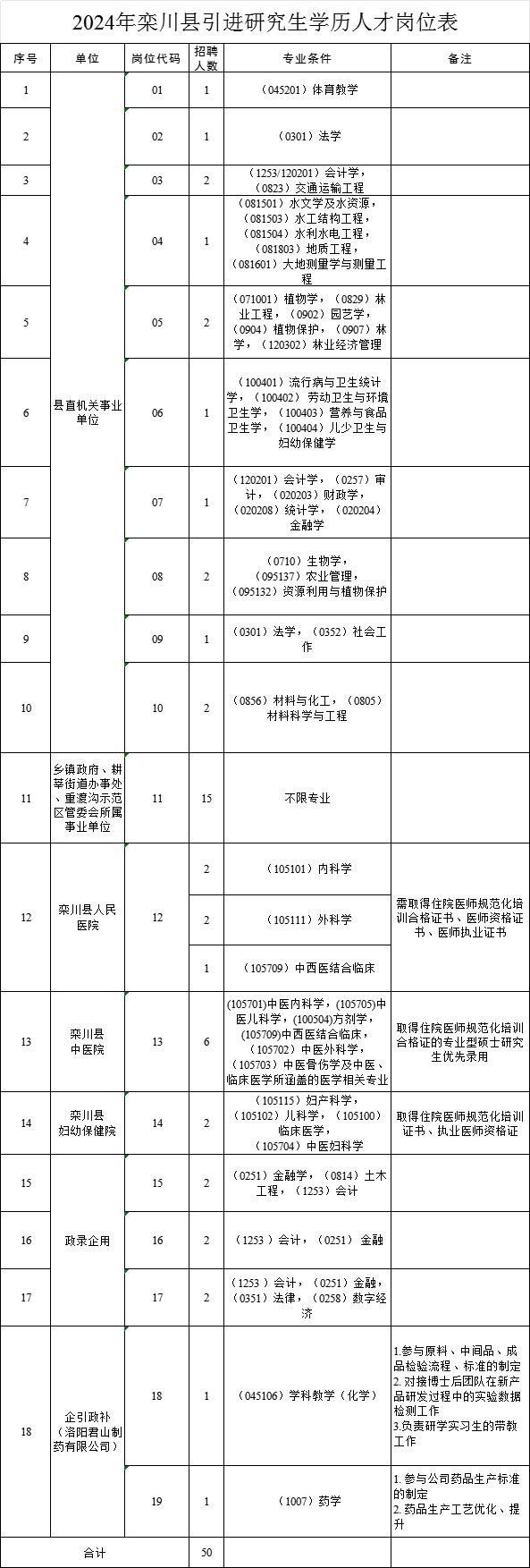 50人！栾川县公开引进研究生学历人才