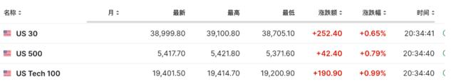 核心CPI，3年多来最低！美国5月重磅数据公布，美股三大期指短线走高，美元指数走低，金银铜齐上涨