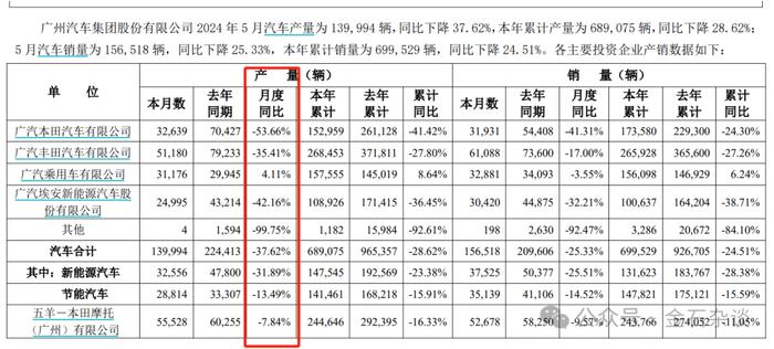 广汽埃安校园招聘毁约！5月销量扑街，还要裁员？