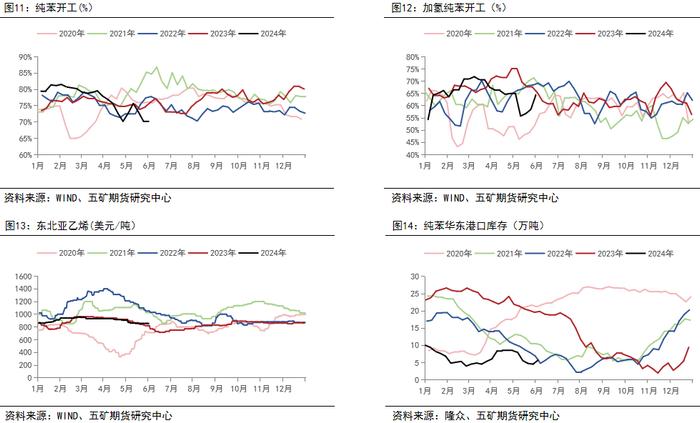 半年报 | 苯乙烯：格局决定价格中枢，关注纯苯供应回归速度